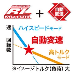 CC500DZ_ハイパワーブラシレスモータ 自動変速